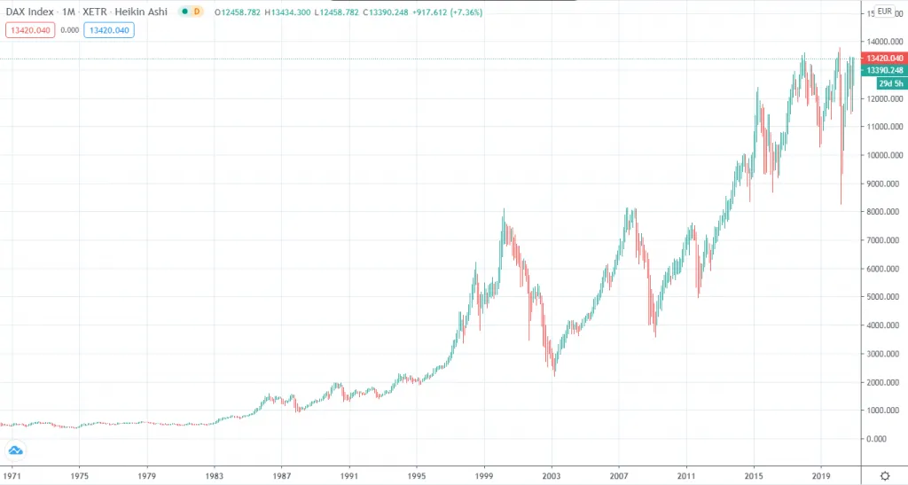 Линейный график индекса DAX