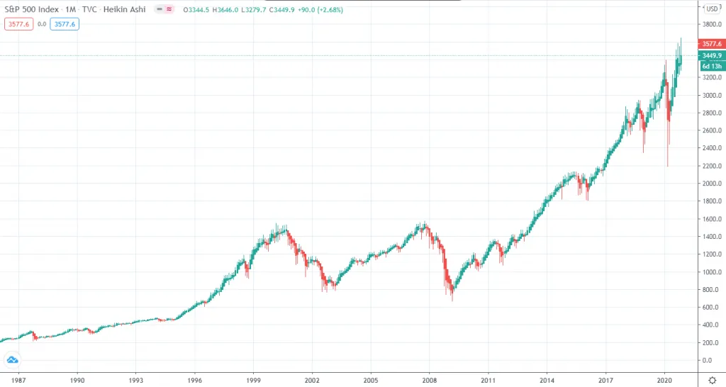 Линейный график индекса S&P500