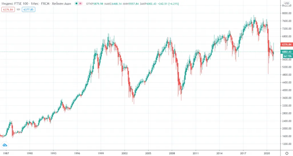 Линейный график индекса FTSE