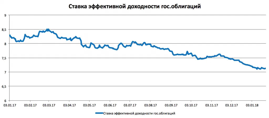 Доходность облигаций