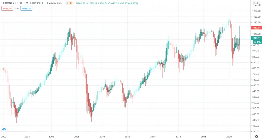 Линейный график общеевропейского индекса Euronext 100