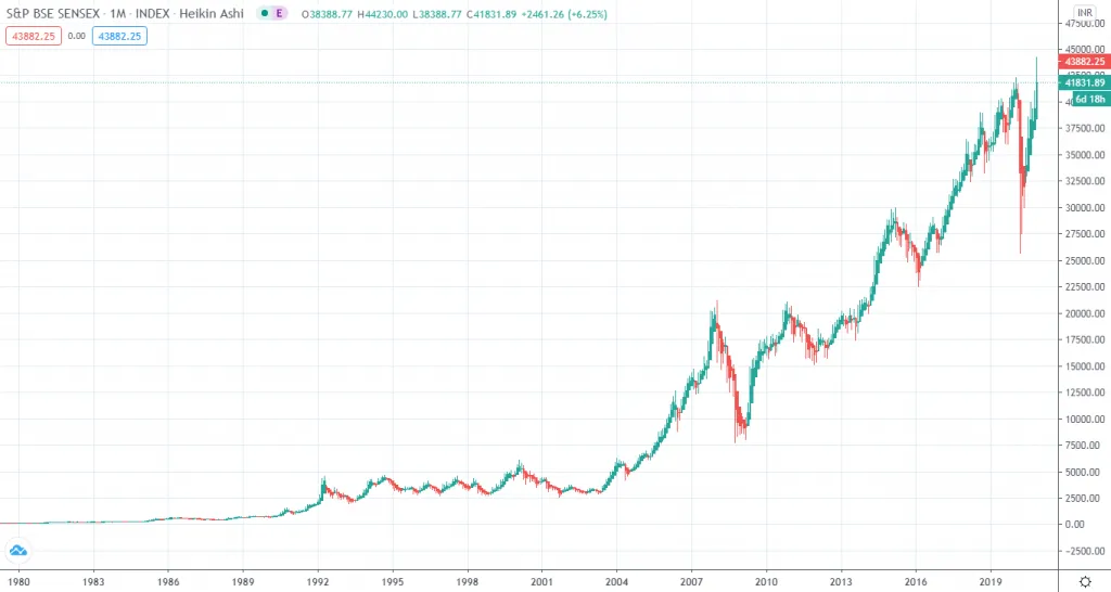Линейный график индекса Sensex