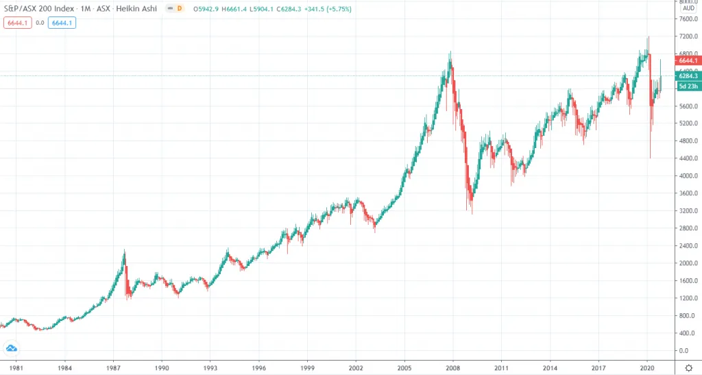 Линейный график индекса S&P (ASX 200)