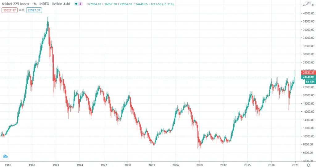 График индекса NIKKEI 225