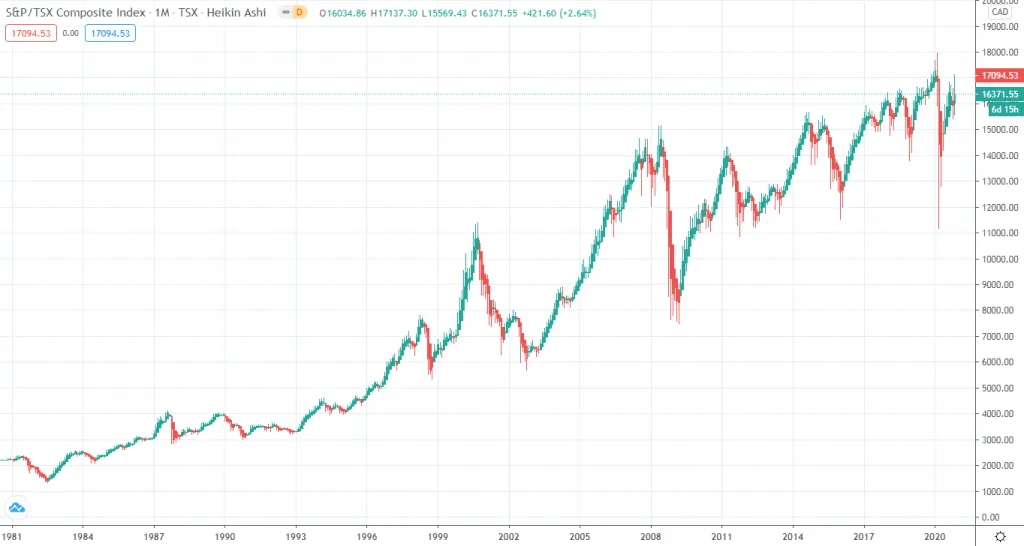 Линейный график индекса S&P (TSX)