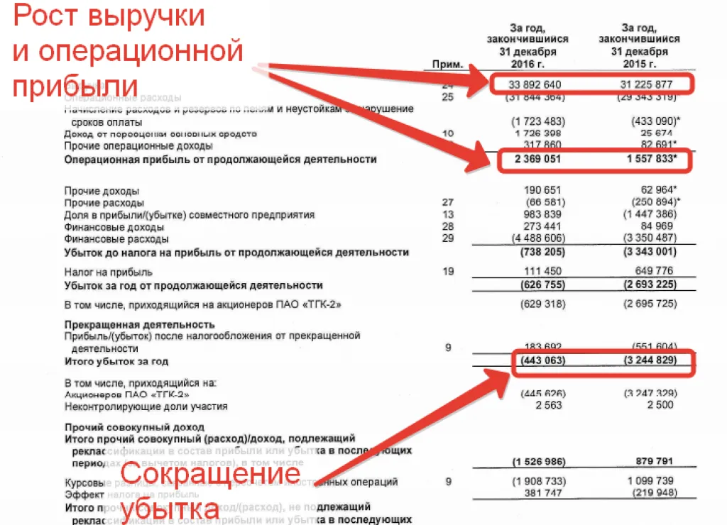 Отчет о прибылях и убытках ТГК-2 за 2016 год