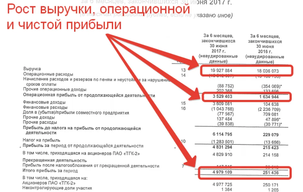 Отчет о прибылях и убытках ТГК-2 за первое полугодие 2017 года