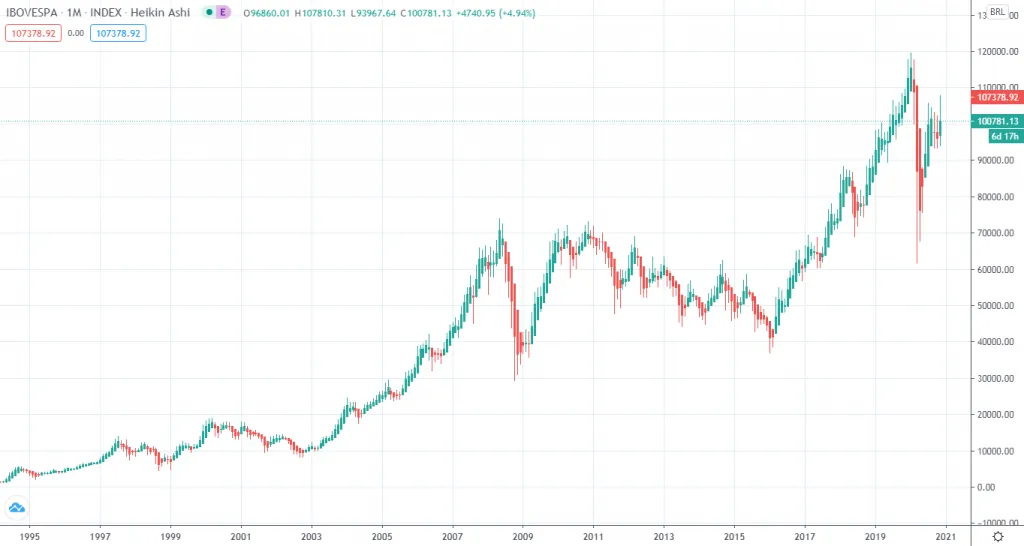 Линейный график индекса Ibovespa