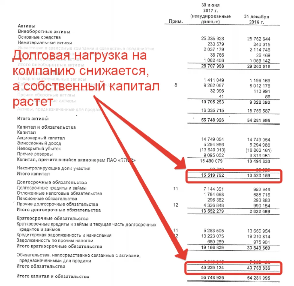 Баланс ТГК-2 за первое полугодие 2017 года