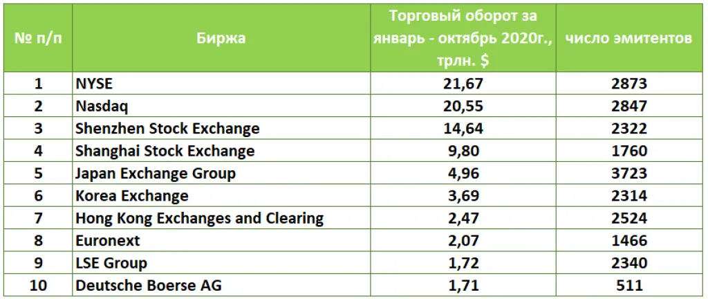 Сводная таблица по биржам