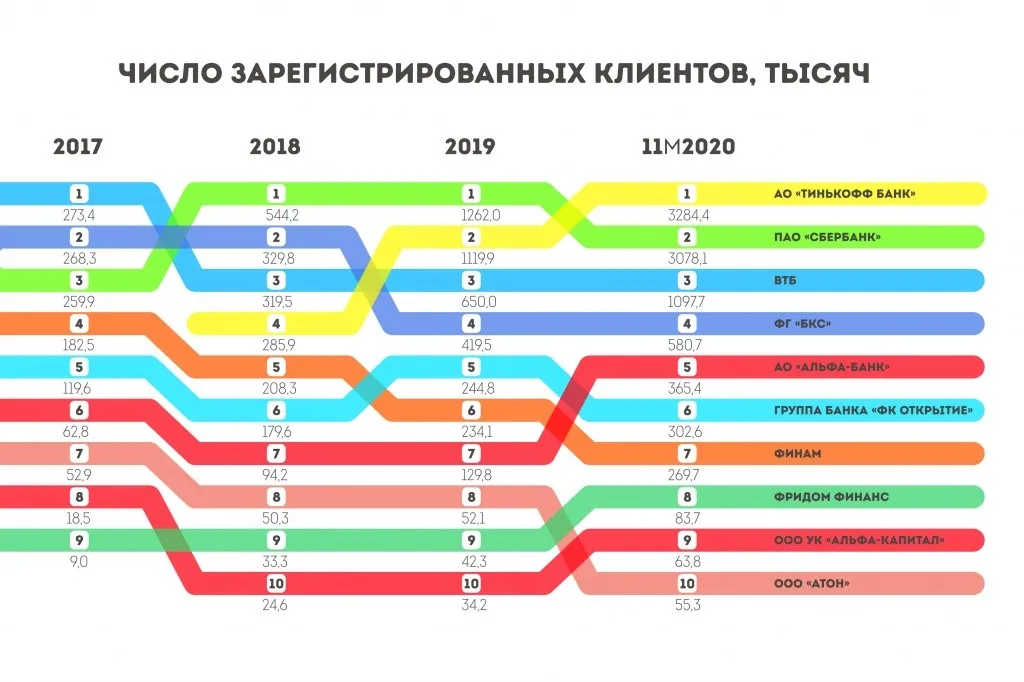 Число зарегистрированных клиентов Мосбиржи