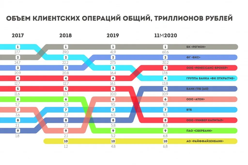 Общий объем клиентских операций Мосбиржи