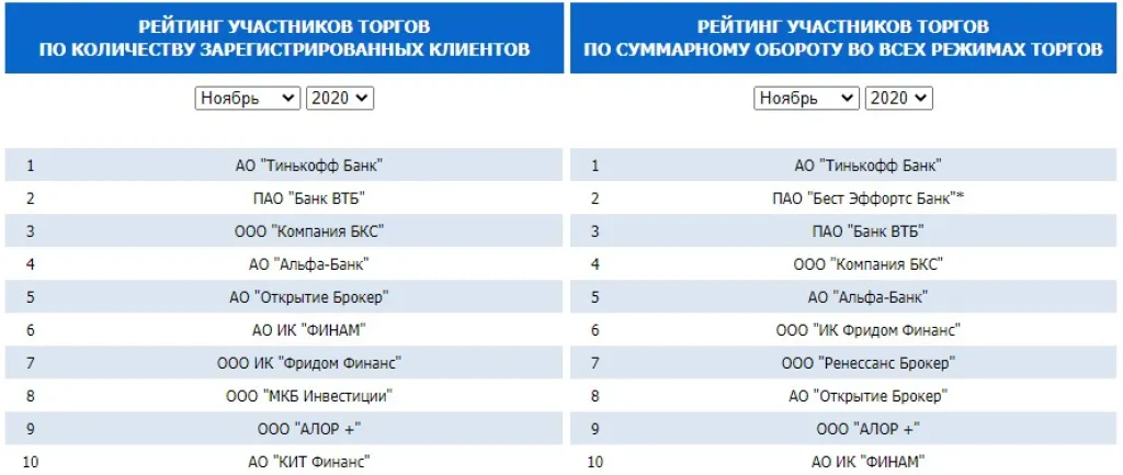 Рейтинг участников торгов по количеству клиентов и по суммарному обороту на СПб-бирже