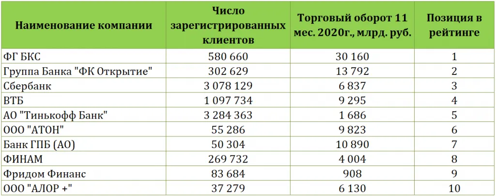 Рейтинг российских брокеров от Fin-plan