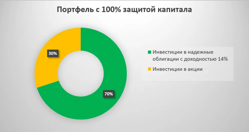 Портфель со защитой всего капитала