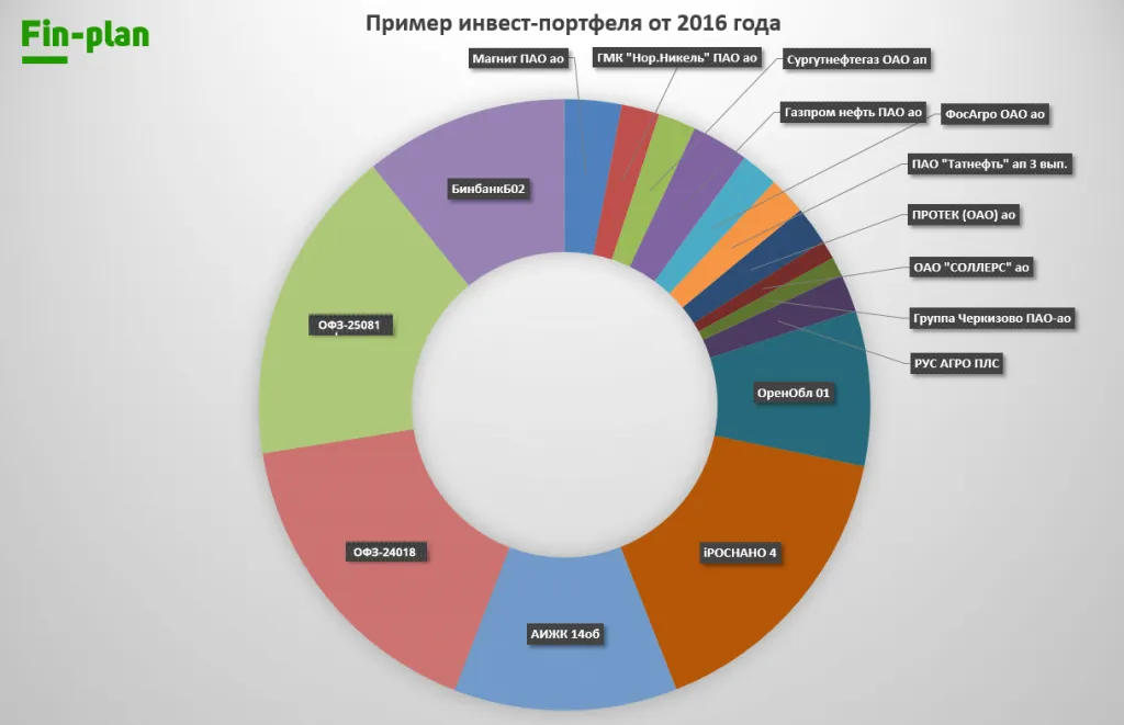 Пример инвестиционного портфеля за 2016 год
