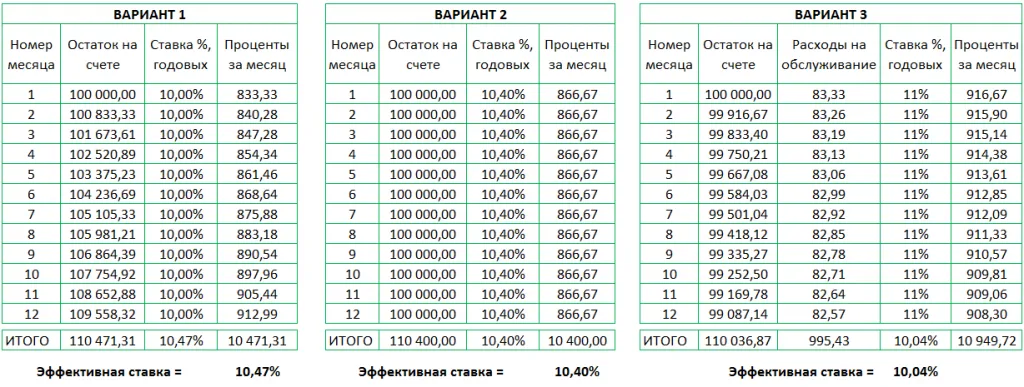 Сравнение вариантов депозитов