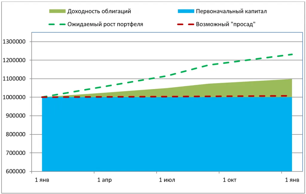 Профиль доходности полностью защищенного инвестиционного портфеля