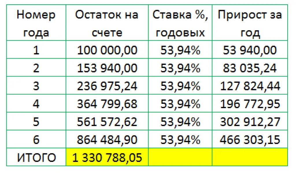 Расчет доходности методом подбора в экселе