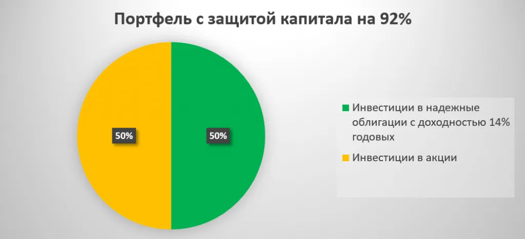 Портфель с защитой капитала на 92 процента