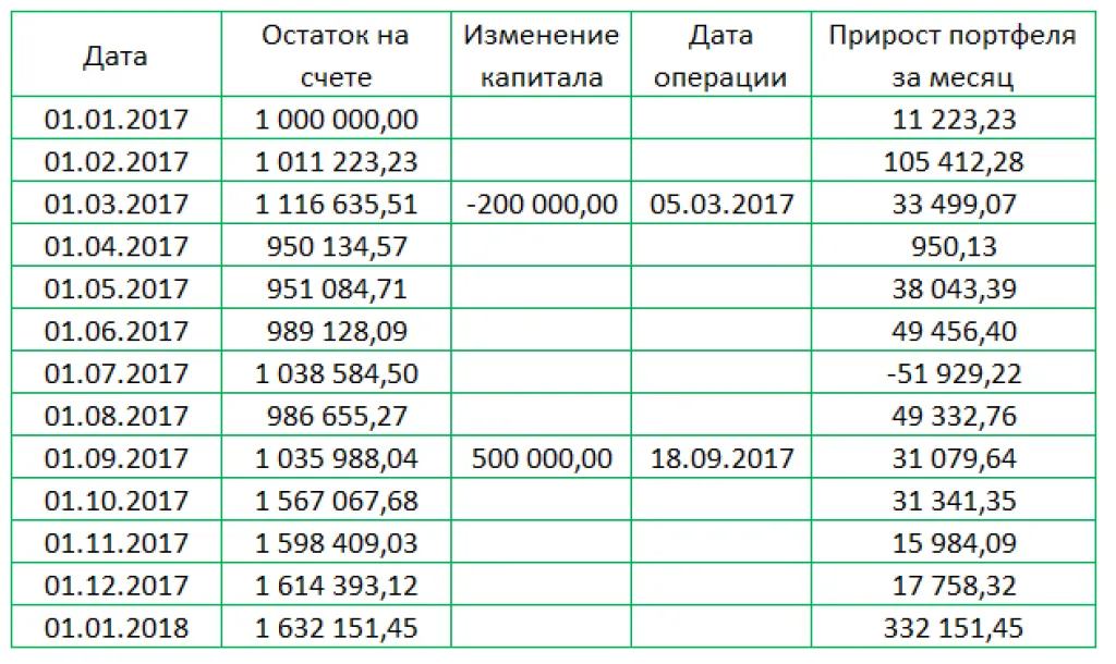 Динамика модельного портфеля с пополнениями и изъятиями капитала