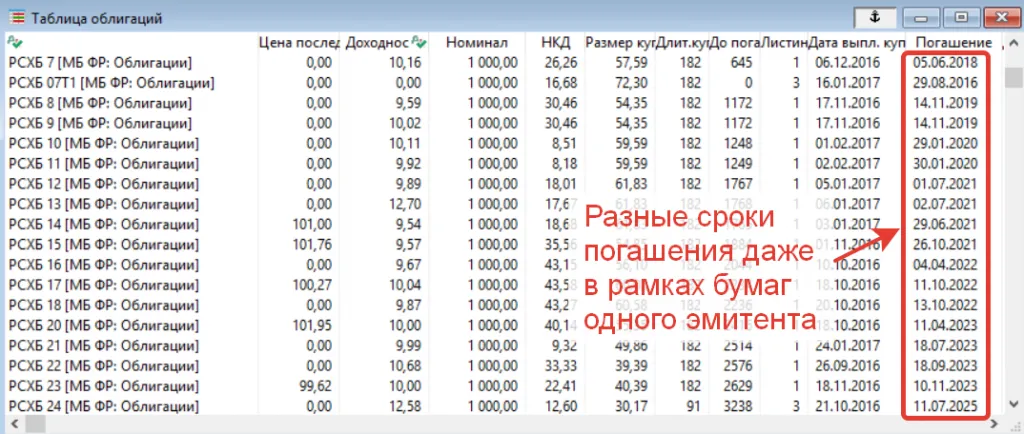 Таблица облигаций с разными сроками погашения