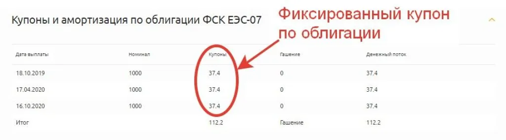 Облигации с фиксированным купоном