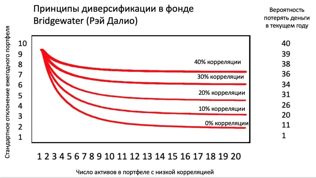 Диверсификация инструментов в инвестиционном портфеле