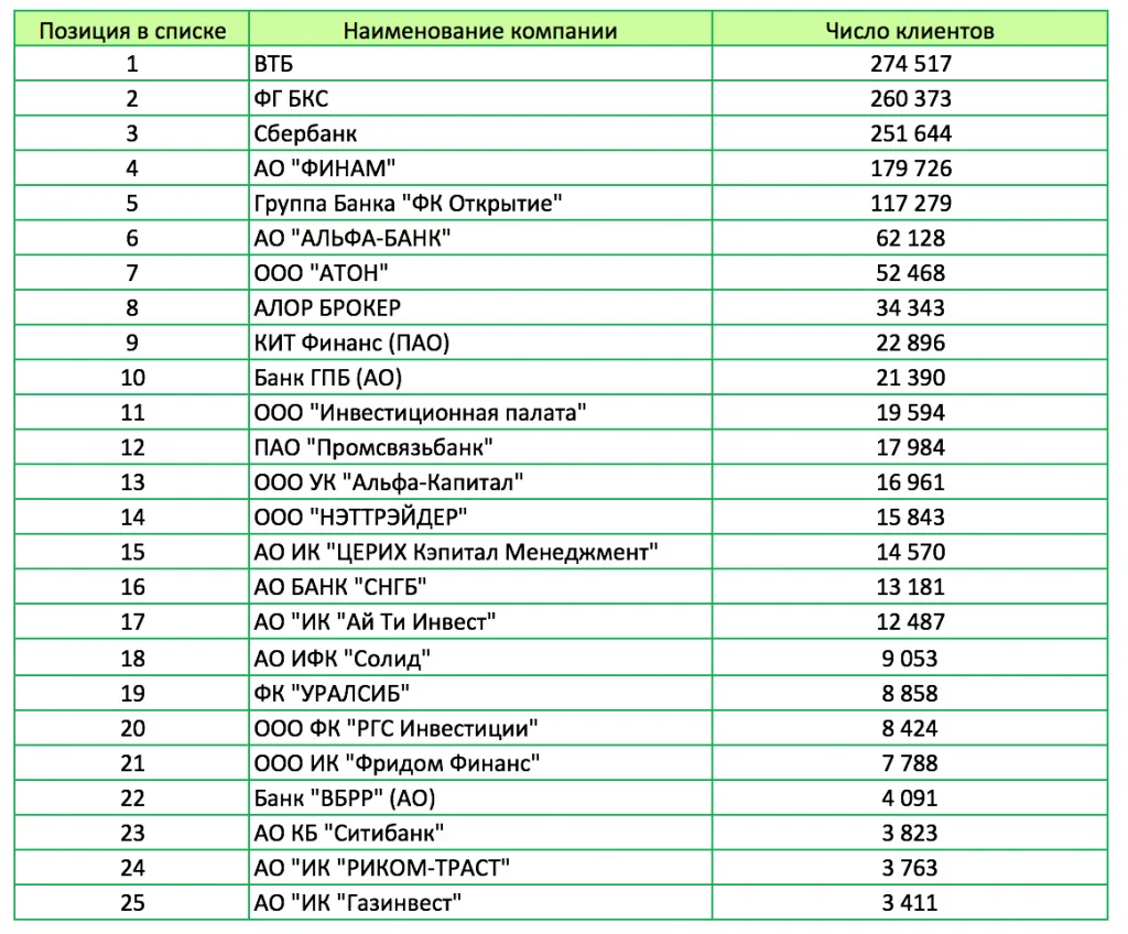 Рейтинг брокеров по количеству клиентов