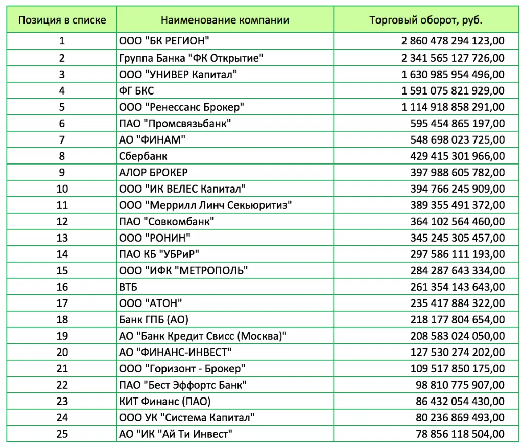 Рейтинг брокеров по обороту