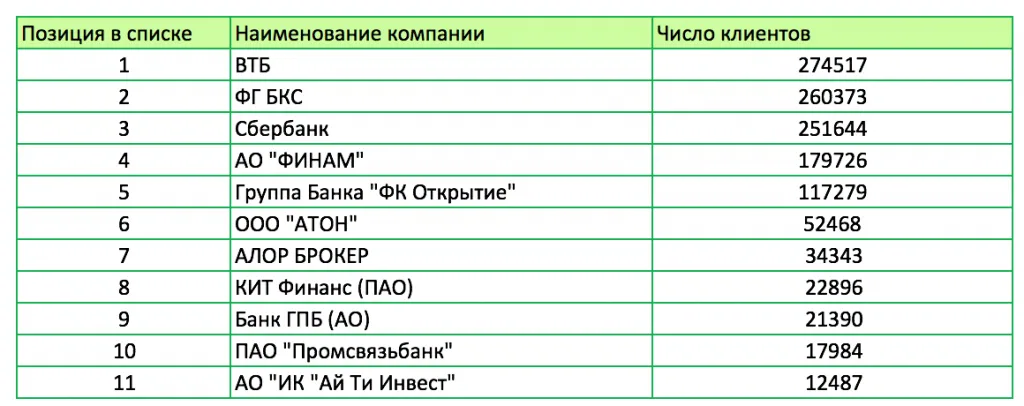 Топ-11 брокеров