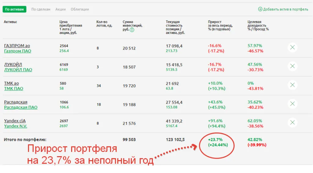 Смоделированный инвестиционный портфель из российских акций