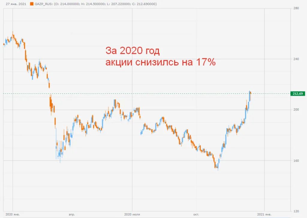 Котировки акции Газпром