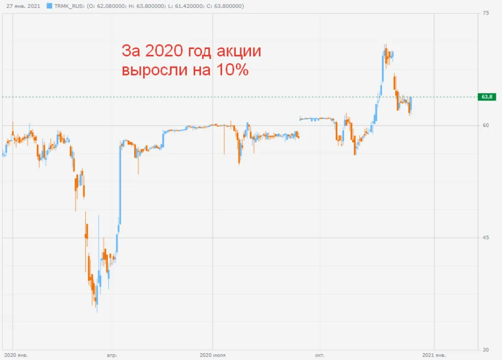 Котировки акции ТМК