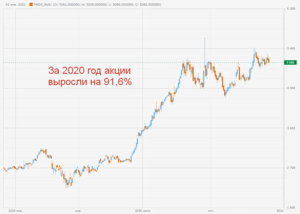 Котировки акции компании Yandex