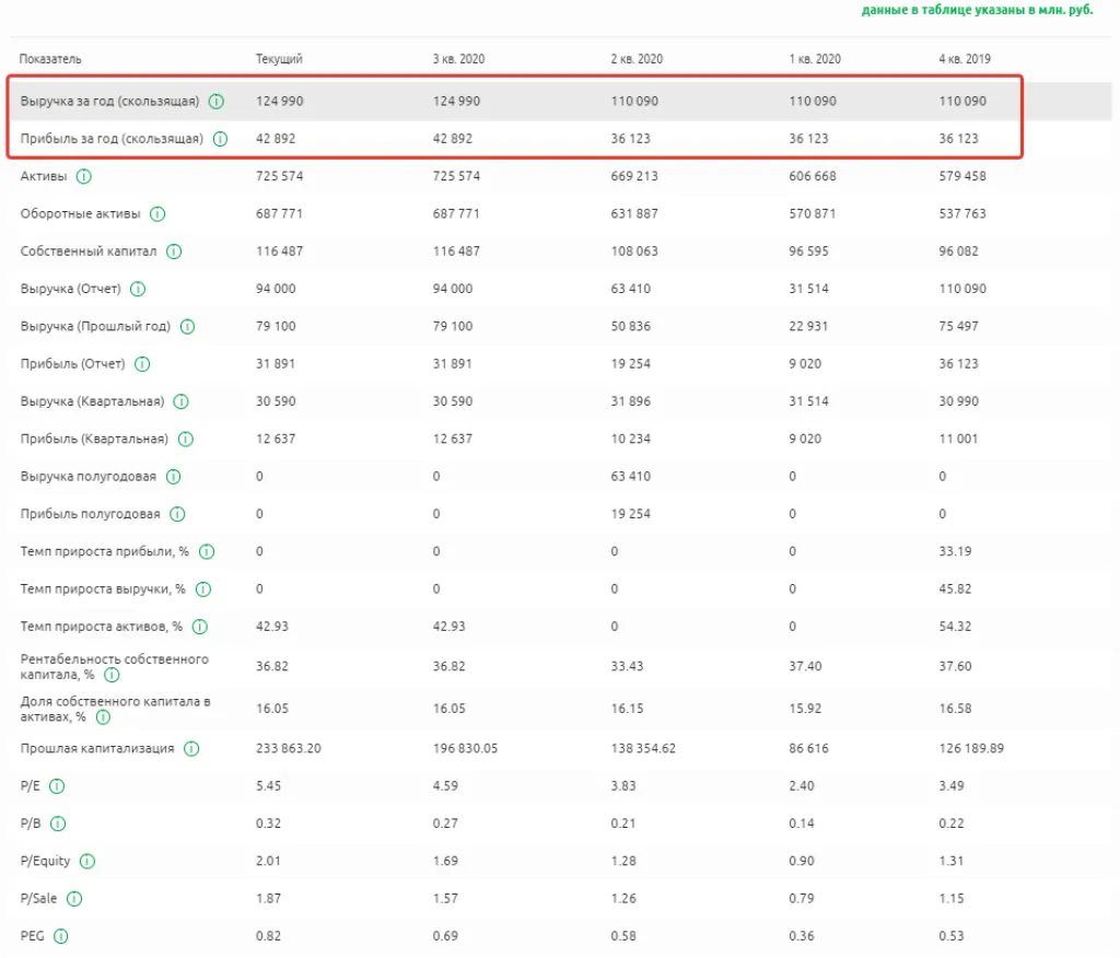 Финансовые показатели компании TCS Group Holding PLC