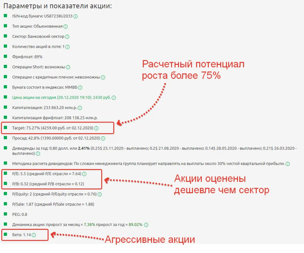 Параметры и показатели акции TCS Group