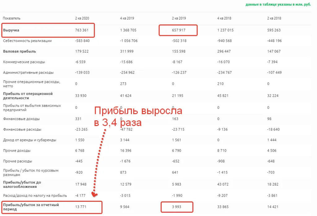 Финансовые показатели компании Магнит