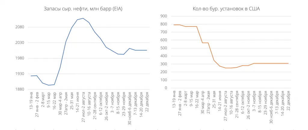 Запасы нефти и количество буровых установок