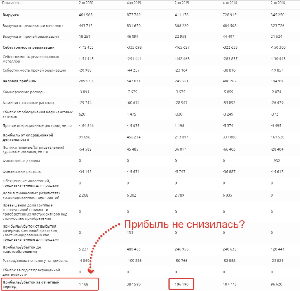 Финансовые показатели компании ГМК НорНикель