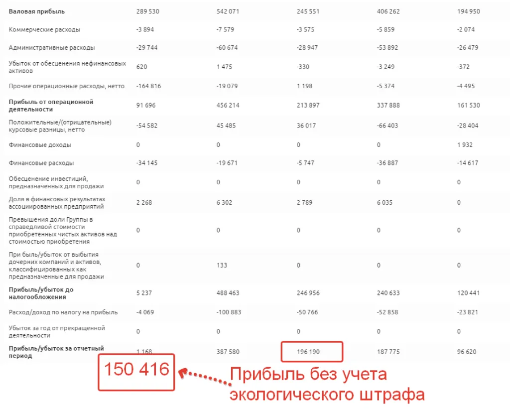 Финансовые показатели компании ГМК НорНикель 2