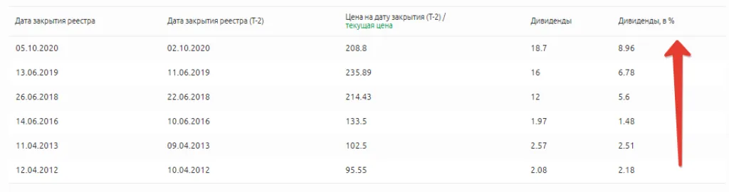 Рост дивидендов акций Сбербанк