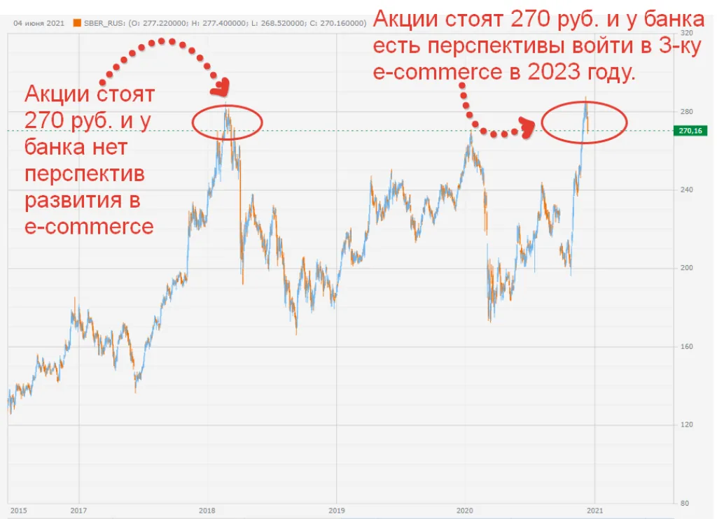 Котировки акции Сбербанка