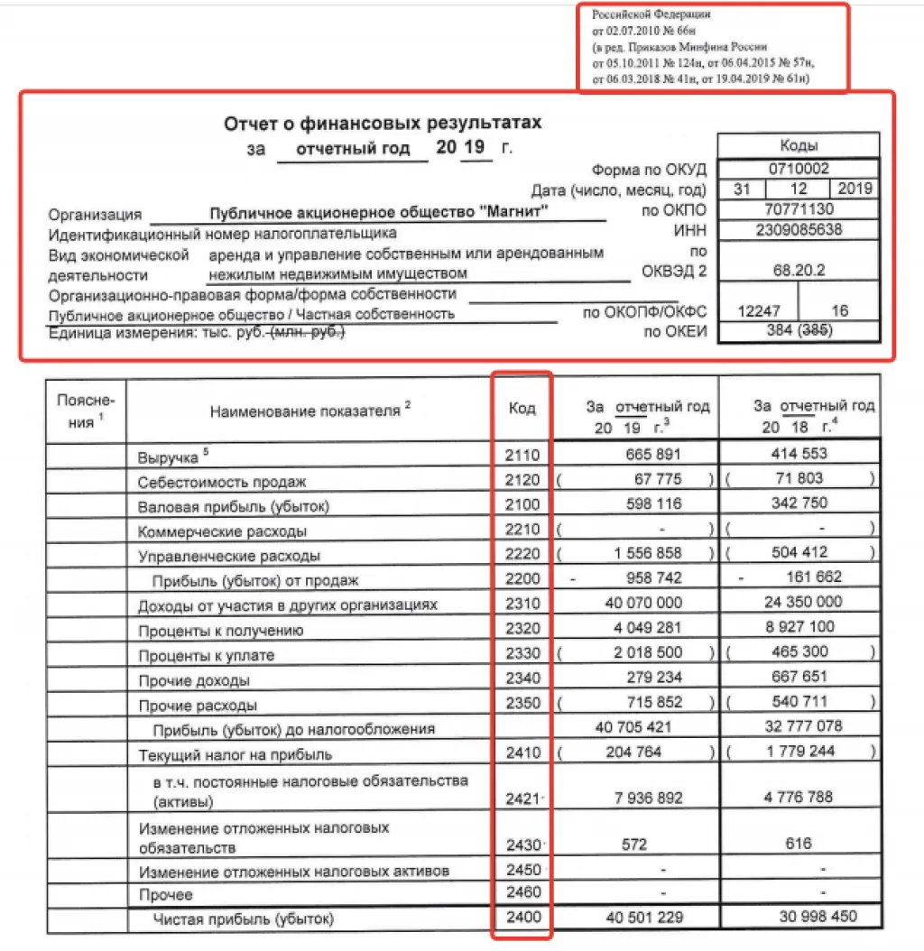 Отчет о финансовых результатах за 2019 год компании ПАО Магнит