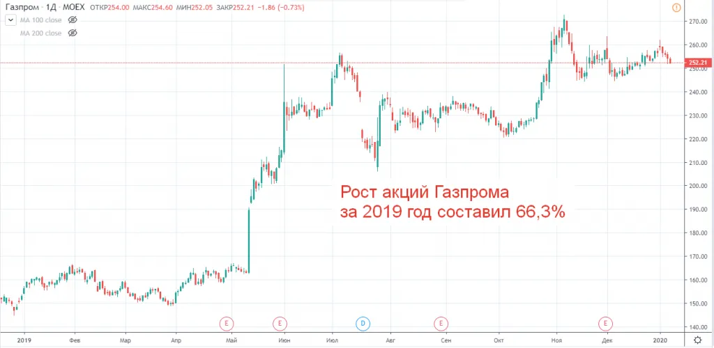 Динамика акций Газпрома