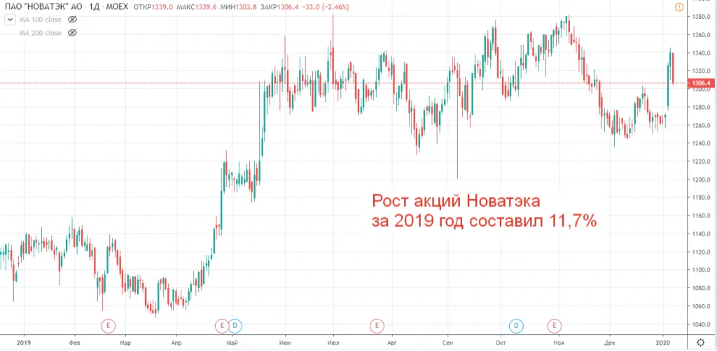 Динамика акций Новатэка