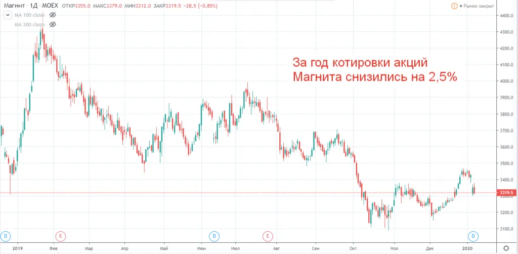 Динамика акций Магнита