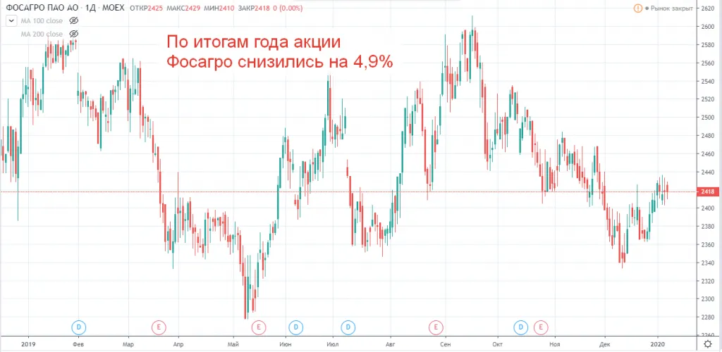 Динамика акций Фосагро