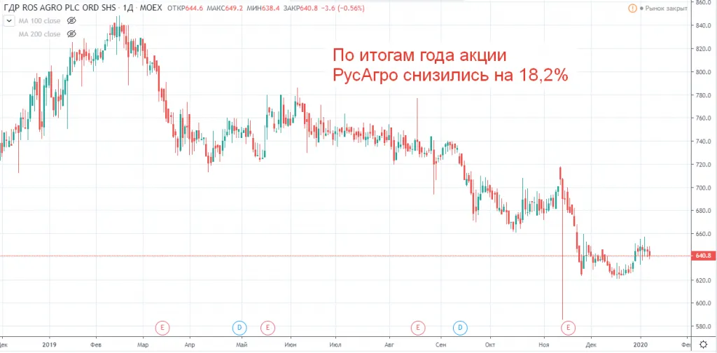 Динамика акций Русагро
