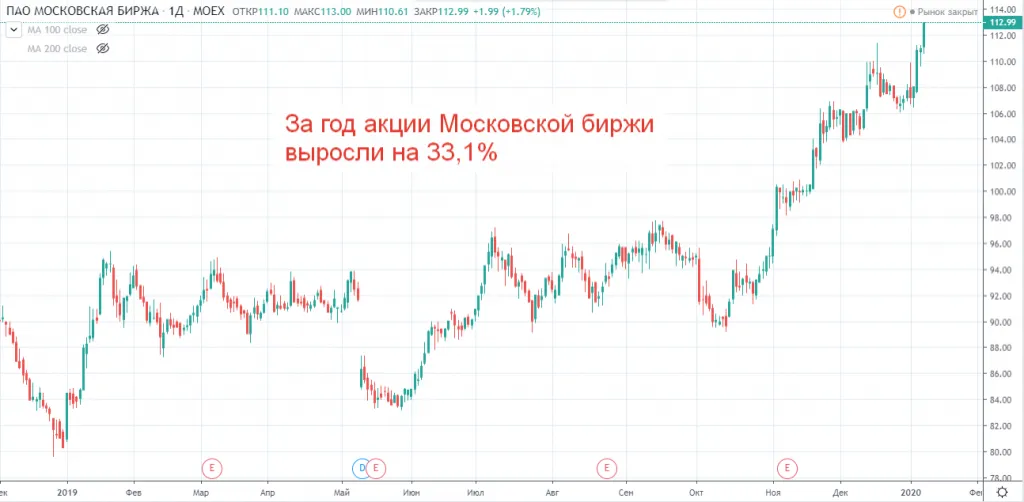 Динамика акций Мосбиржи